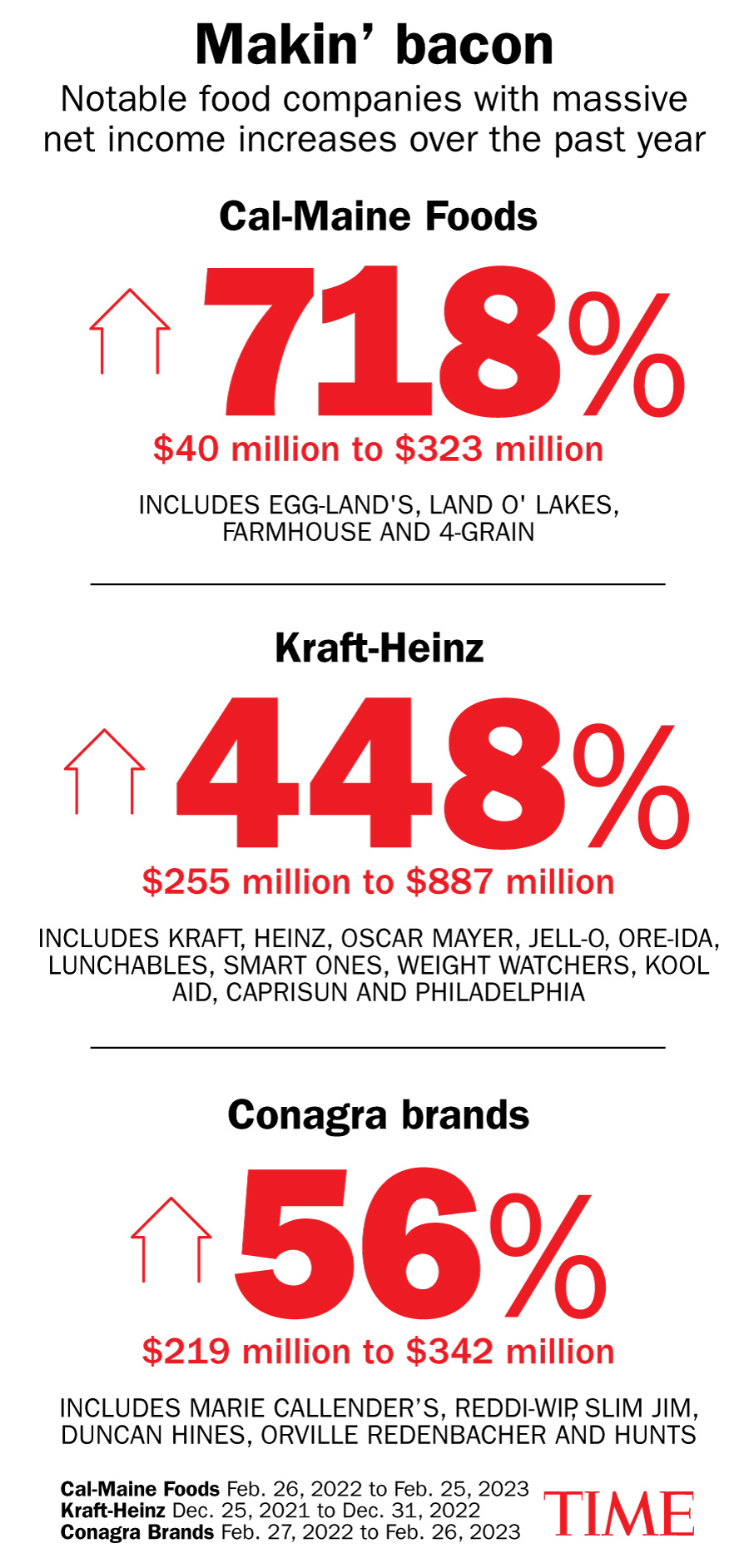 Food-company-income