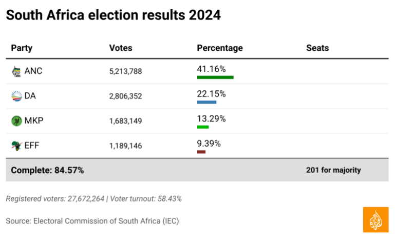 pAkl3-south-africa-election-results-2024-22-1717181810