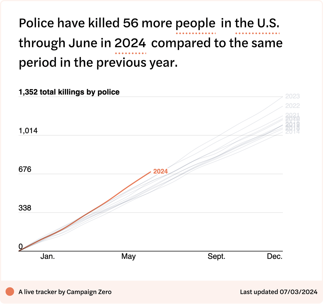 MappingPoliceViolence - OvertimeTrends