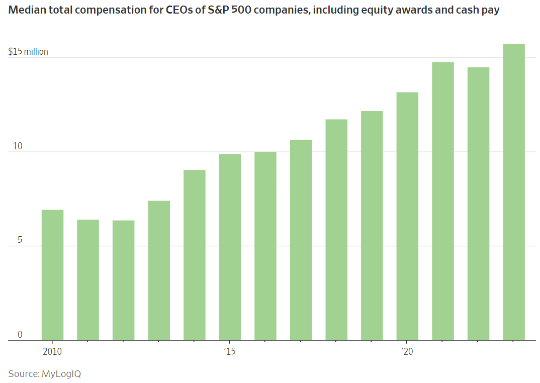 ceo pay